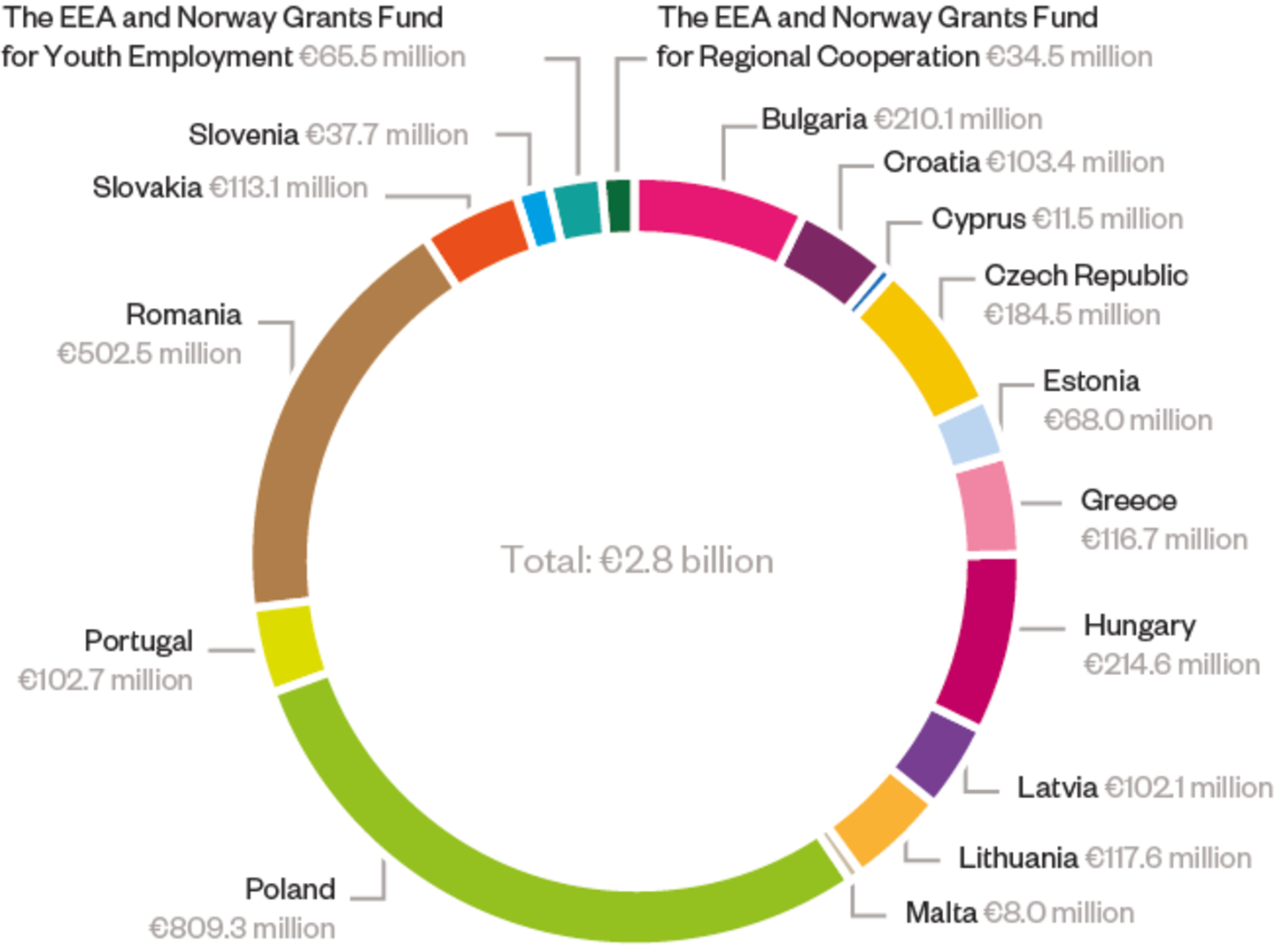 A pie chart illustrating the total EEA and Norway Grants allocation across the 15 beneficiary states