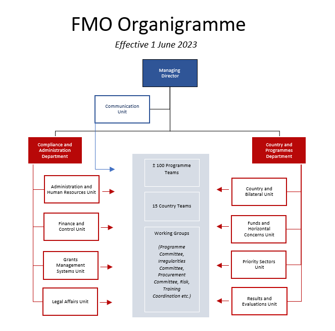 FMO org chart