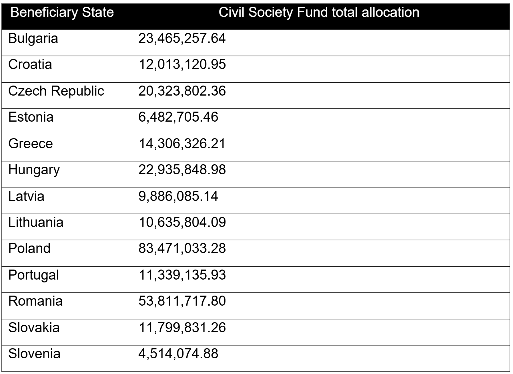 Allocations per country