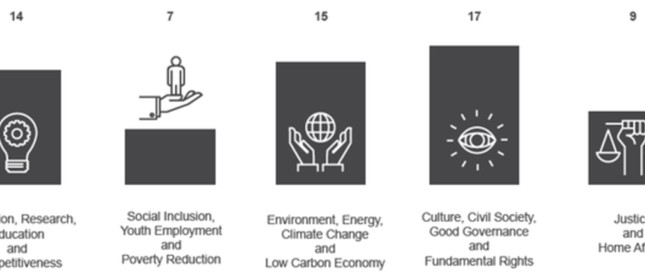 Regional Fund_Supported sectors